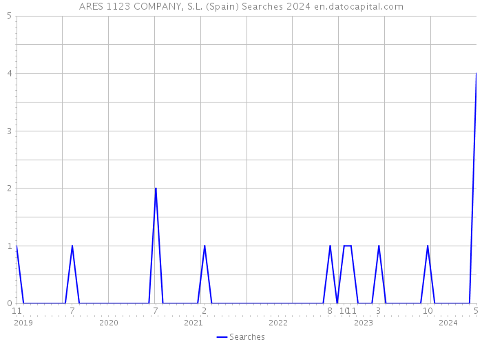 ARES 1123 COMPANY, S.L. (Spain) Searches 2024 