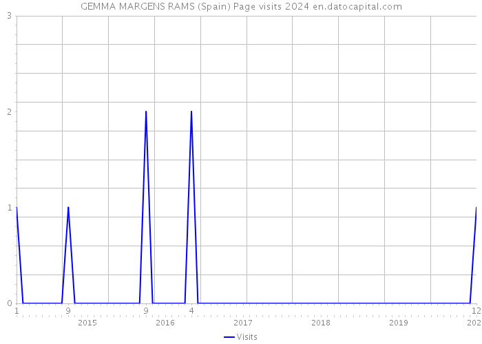 GEMMA MARGENS RAMS (Spain) Page visits 2024 