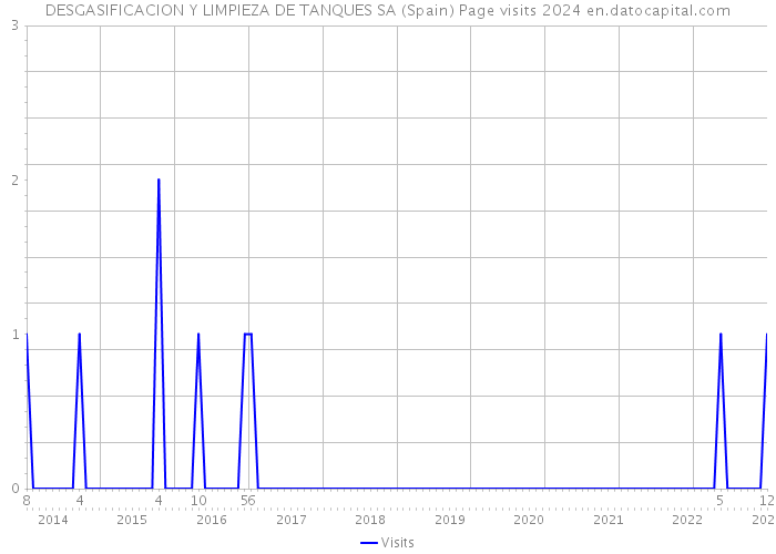 DESGASIFICACION Y LIMPIEZA DE TANQUES SA (Spain) Page visits 2024 