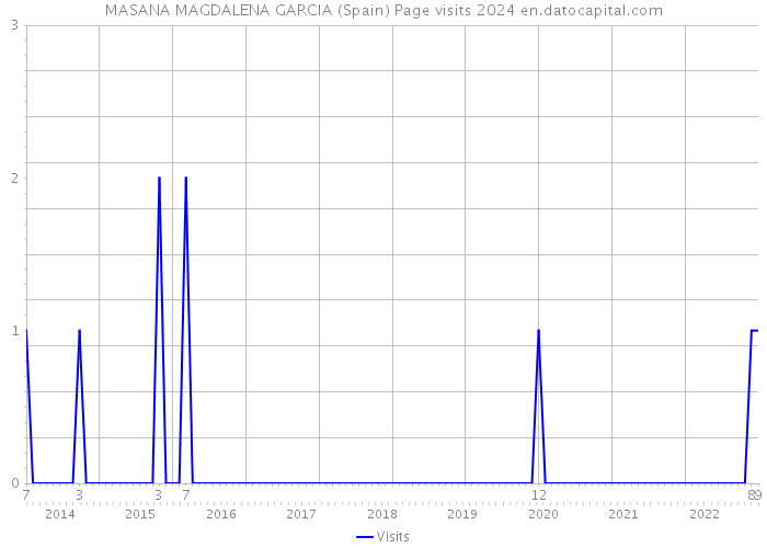 MASANA MAGDALENA GARCIA (Spain) Page visits 2024 
