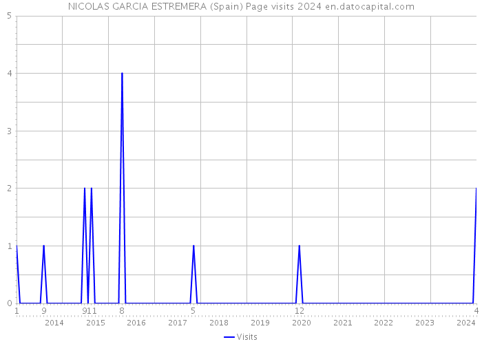 NICOLAS GARCIA ESTREMERA (Spain) Page visits 2024 