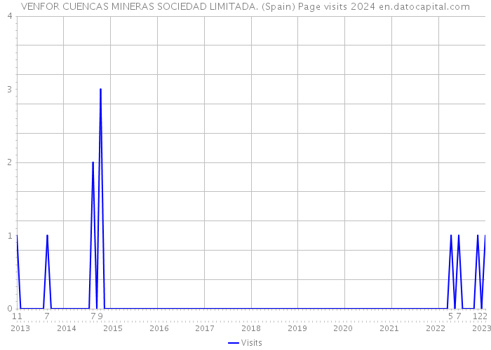 VENFOR CUENCAS MINERAS SOCIEDAD LIMITADA. (Spain) Page visits 2024 