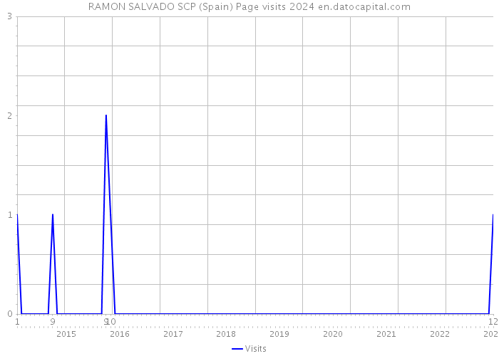 RAMON SALVADO SCP (Spain) Page visits 2024 