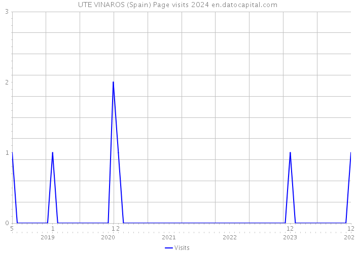 UTE VINAROS (Spain) Page visits 2024 