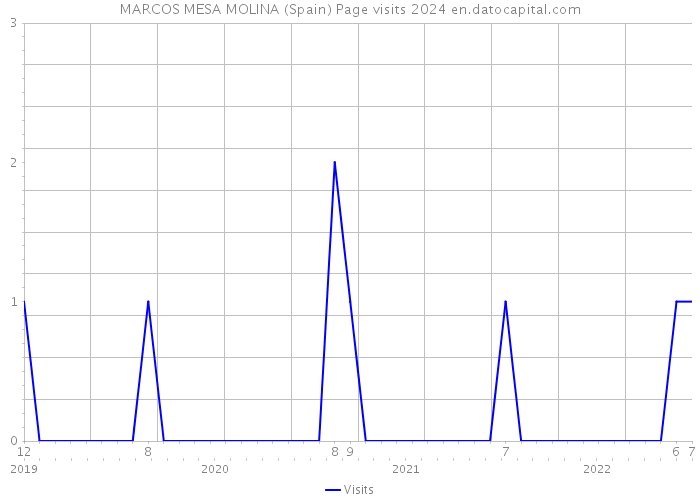 MARCOS MESA MOLINA (Spain) Page visits 2024 
