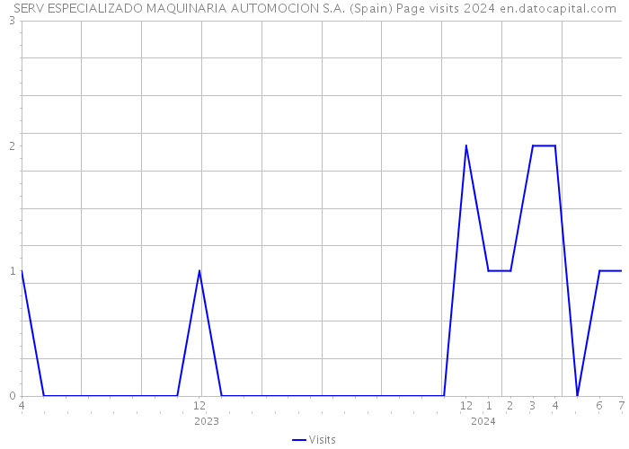 SERV ESPECIALIZADO MAQUINARIA AUTOMOCION S.A. (Spain) Page visits 2024 