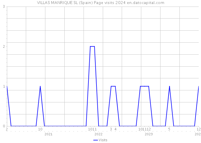 VILLAS MANRIQUE SL (Spain) Page visits 2024 
