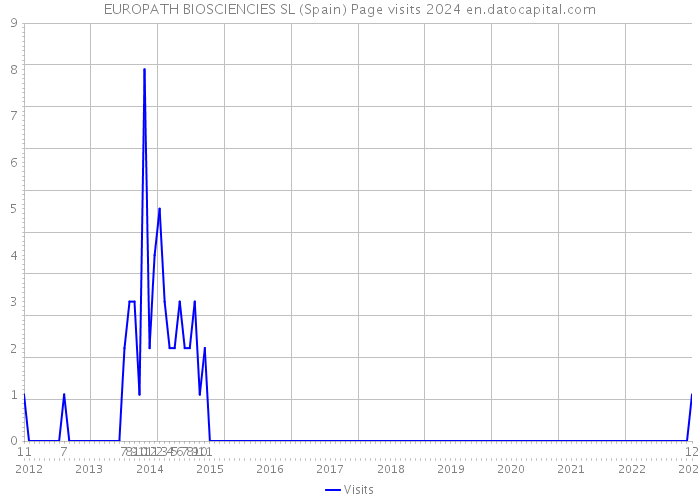 EUROPATH BIOSCIENCIES SL (Spain) Page visits 2024 