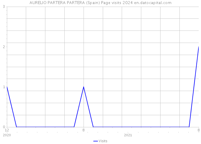 AURELIO PARTERA PARTERA (Spain) Page visits 2024 