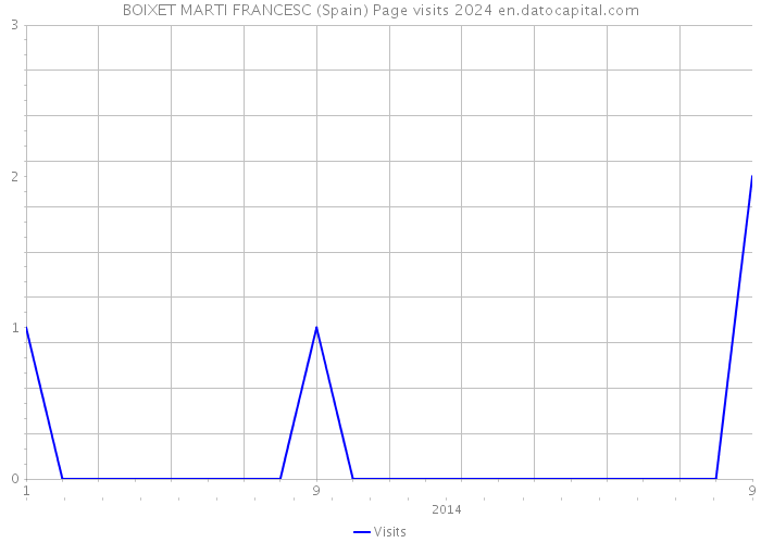 BOIXET MARTI FRANCESC (Spain) Page visits 2024 