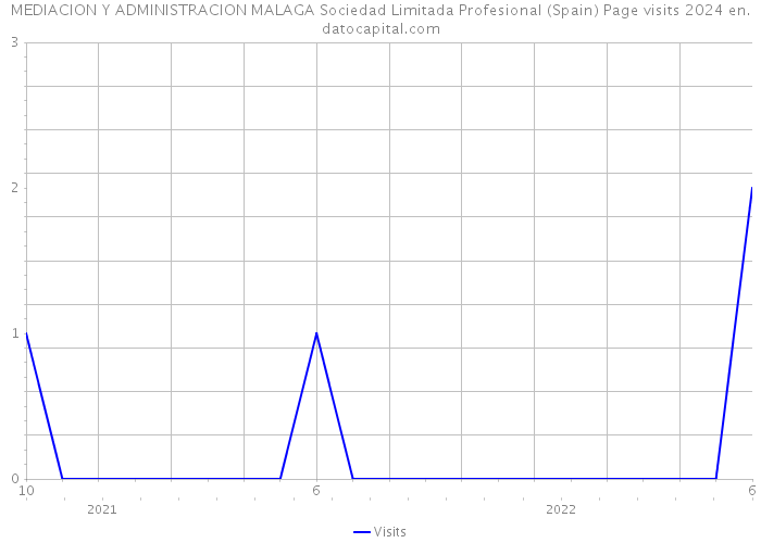 MEDIACION Y ADMINISTRACION MALAGA Sociedad Limitada Profesional (Spain) Page visits 2024 