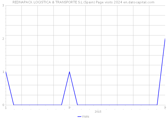 REDNAPACK LOGISTICA & TRANSPORTE S.L (Spain) Page visits 2024 