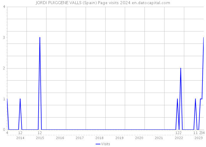 JORDI PUIGGENE VALLS (Spain) Page visits 2024 