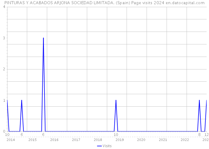 PINTURAS Y ACABADOS ARJONA SOCIEDAD LIMITADA. (Spain) Page visits 2024 