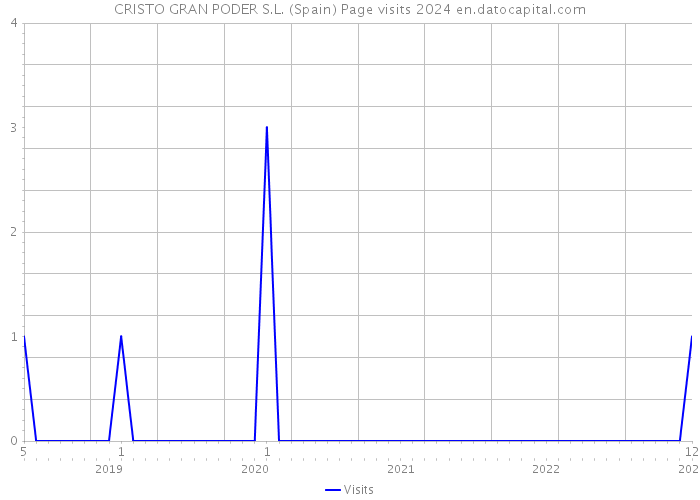 CRISTO GRAN PODER S.L. (Spain) Page visits 2024 