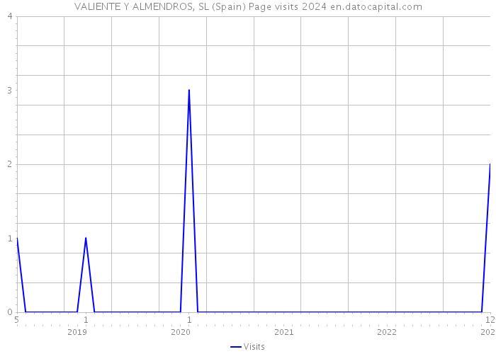 VALIENTE Y ALMENDROS, SL (Spain) Page visits 2024 