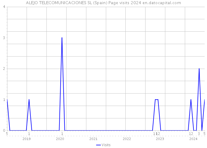 ALEJO TELECOMUNICACIONES SL (Spain) Page visits 2024 