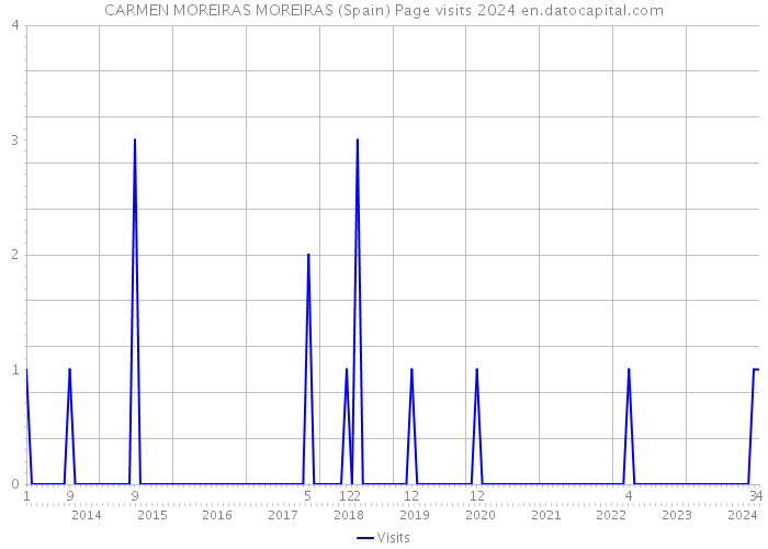 CARMEN MOREIRAS MOREIRAS (Spain) Page visits 2024 