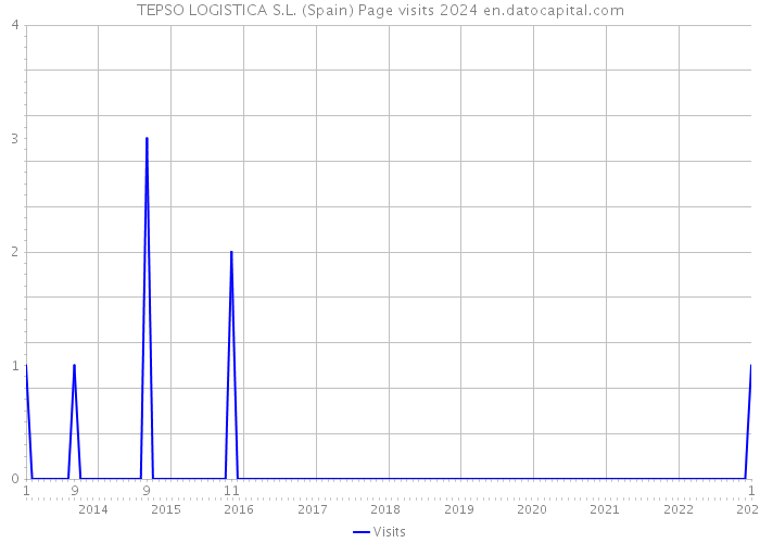 TEPSO LOGISTICA S.L. (Spain) Page visits 2024 