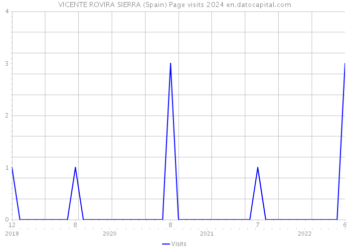 VICENTE ROVIRA SIERRA (Spain) Page visits 2024 