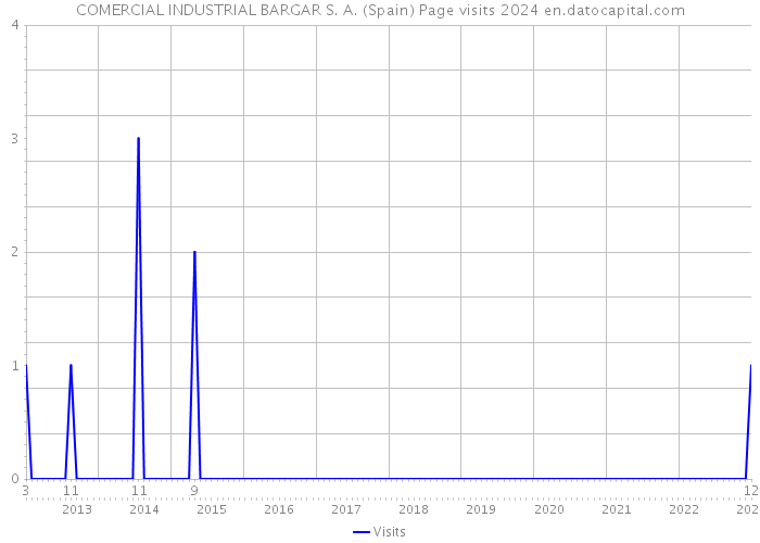 COMERCIAL INDUSTRIAL BARGAR S. A. (Spain) Page visits 2024 