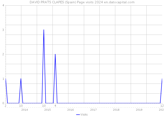 DAVID PRATS CLAPES (Spain) Page visits 2024 