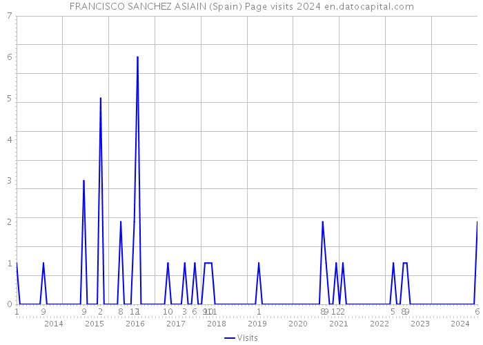 FRANCISCO SANCHEZ ASIAIN (Spain) Page visits 2024 