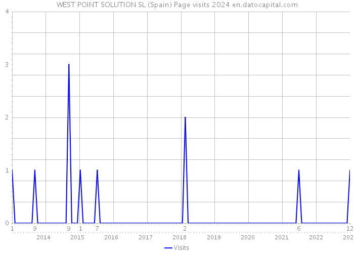 WEST POINT SOLUTION SL (Spain) Page visits 2024 