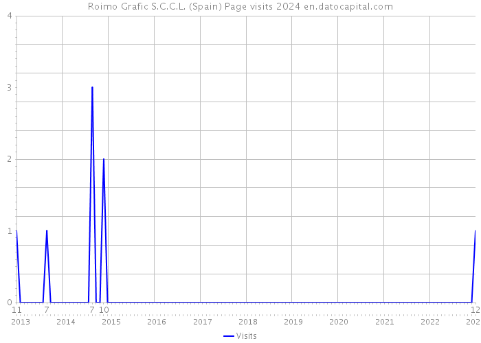 Roimo Grafic S.C.C.L. (Spain) Page visits 2024 