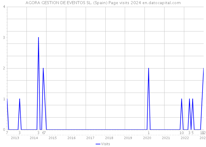 AGORA GESTION DE EVENTOS SL. (Spain) Page visits 2024 