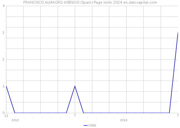 FRANCISCO ALMAGRO ASENCIO (Spain) Page visits 2024 