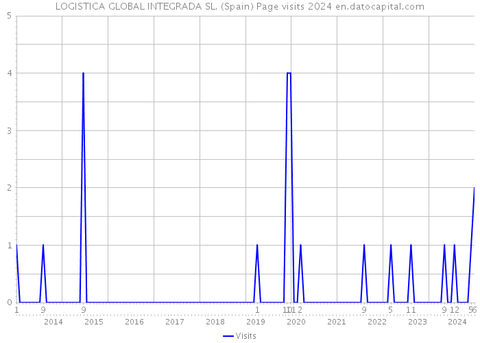 LOGISTICA GLOBAL INTEGRADA SL. (Spain) Page visits 2024 