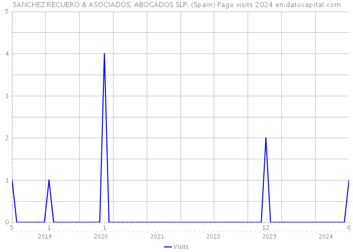 SANCHEZ RECUERO & ASOCIADOS, ABOGADOS SLP. (Spain) Page visits 2024 