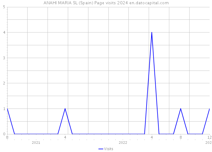 ANAHI MARIA SL (Spain) Page visits 2024 