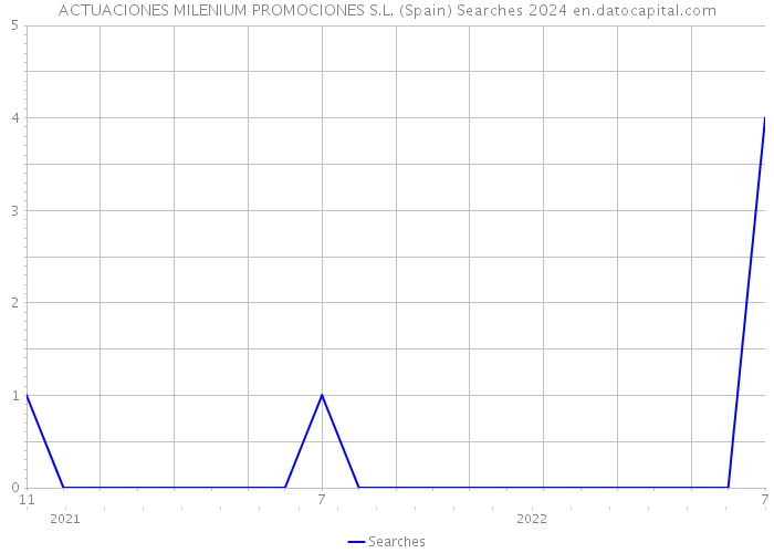 ACTUACIONES MILENIUM PROMOCIONES S.L. (Spain) Searches 2024 