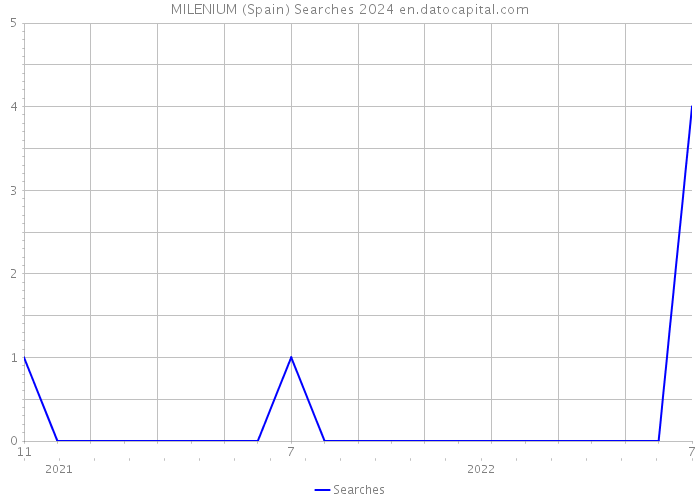 MILENIUM (Spain) Searches 2024 