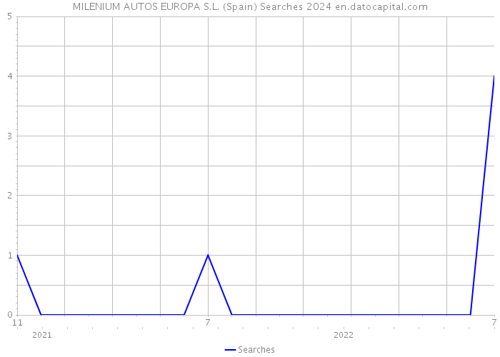MILENIUM AUTOS EUROPA S.L. (Spain) Searches 2024 
