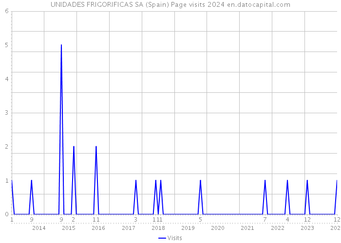 UNIDADES FRIGORIFICAS SA (Spain) Page visits 2024 
