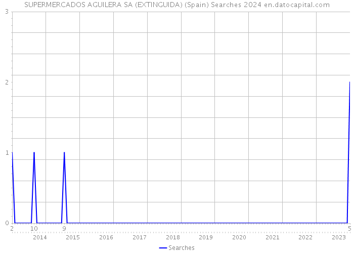 SUPERMERCADOS AGUILERA SA (EXTINGUIDA) (Spain) Searches 2024 
