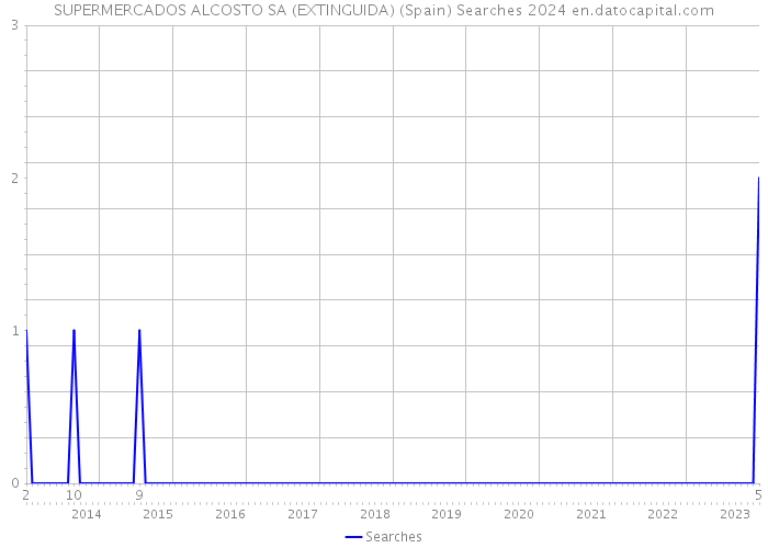SUPERMERCADOS ALCOSTO SA (EXTINGUIDA) (Spain) Searches 2024 