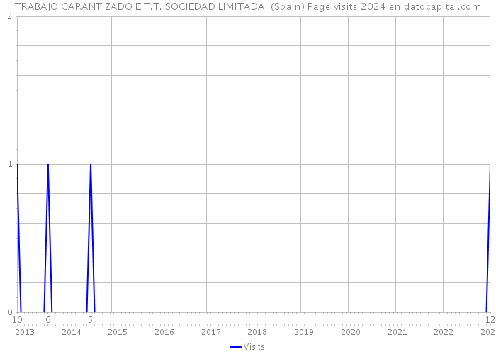 TRABAJO GARANTIZADO E.T.T. SOCIEDAD LIMITADA. (Spain) Page visits 2024 
