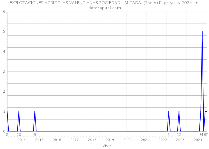 EXPLOTACIONES AGRICOLAS VALENCIANAS SOCIEDAD LIMITADA. (Spain) Page visits 2024 