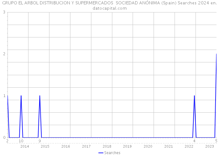 GRUPO EL ARBOL DISTRIBUCION Y SUPERMERCADOS SOCIEDAD ANÓNIMA (Spain) Searches 2024 