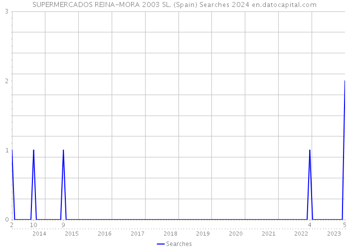 SUPERMERCADOS REINA-MORA 2003 SL. (Spain) Searches 2024 