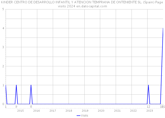 KINDER CENTRO DE DESARROLLO INFANTIL Y ATENCION TEMPRANA DE ONTENIENTE SL. (Spain) Page visits 2024 