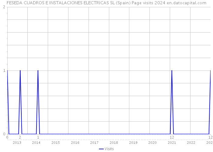 FESEDA CUADROS E INSTALACIONES ELECTRICAS SL (Spain) Page visits 2024 
