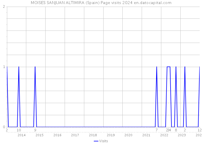 MOISES SANJUAN ALTIMIRA (Spain) Page visits 2024 