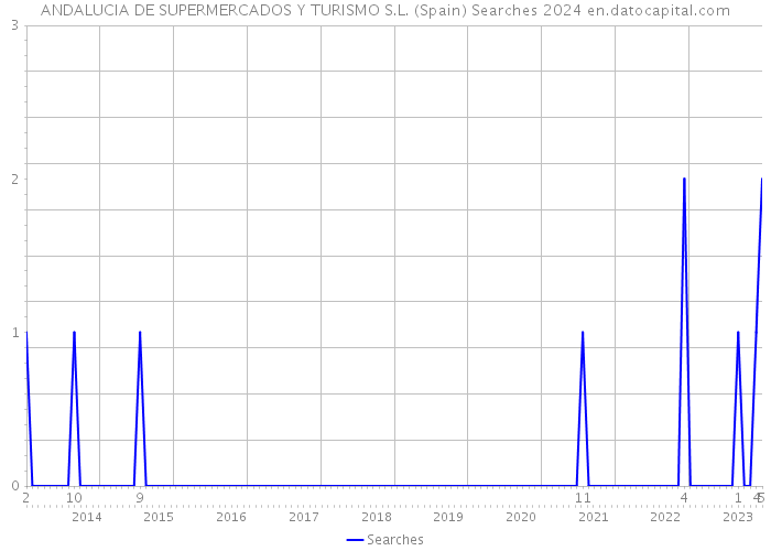 ANDALUCIA DE SUPERMERCADOS Y TURISMO S.L. (Spain) Searches 2024 