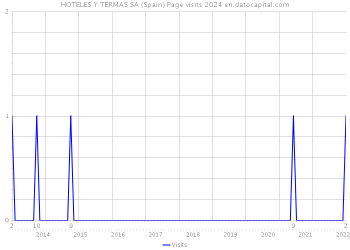 HOTELES Y TERMAS SA (Spain) Page visits 2024 