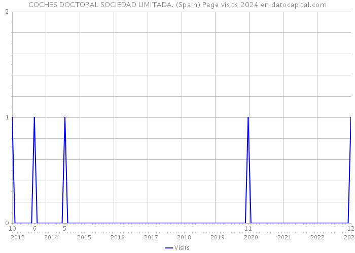 COCHES DOCTORAL SOCIEDAD LIMITADA. (Spain) Page visits 2024 